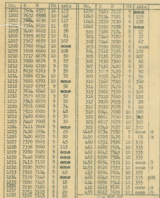 Typed table with columns No., E, N, Ht, Axis listing targets 1201 to 1238 and 1239 to 435, with the legend circled-x equals NOT DF